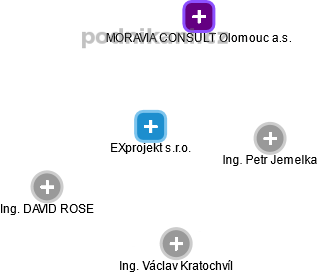 EXprojekt s.r.o. - obrázek vizuálního zobrazení vztahů obchodního rejstříku