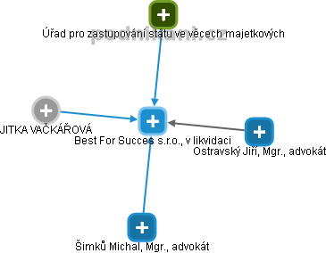 Best For Succes s.r.o., v likvidaci - obrázek vizuálního zobrazení vztahů obchodního rejstříku