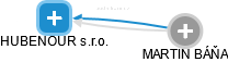HUBENOUR s.r.o. - obrázek vizuálního zobrazení vztahů obchodního rejstříku
