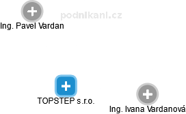 TOPSTEP s.r.o. - obrázek vizuálního zobrazení vztahů obchodního rejstříku