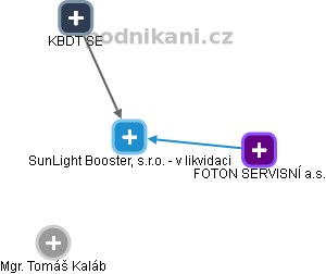 SunLight Booster, s.r.o. - v likvidaci - obrázek vizuálního zobrazení vztahů obchodního rejstříku