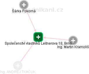 Společenství vlastníků Leitnerova 18, Brno - obrázek vizuálního zobrazení vztahů obchodního rejstříku
