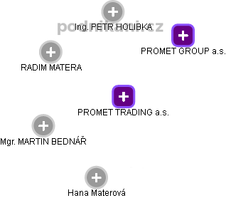 PROMET TRADING a.s. - obrázek vizuálního zobrazení vztahů obchodního rejstříku