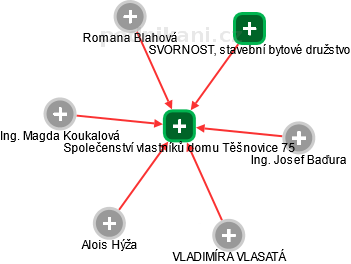 Společenství vlastníků domu Těšnovice 75 - obrázek vizuálního zobrazení vztahů obchodního rejstříku