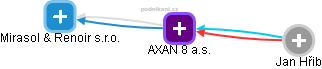 AXAN 8 a.s. - obrázek vizuálního zobrazení vztahů obchodního rejstříku