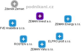 ZEMAN Invest a.s. - obrázek vizuálního zobrazení vztahů obchodního rejstříku