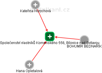 Společenství vlastníků Komenského 556, Bílovice nad Svitavou - obrázek vizuálního zobrazení vztahů obchodního rejstříku