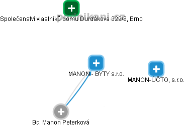 MANON - BYTY s.r.o. - obrázek vizuálního zobrazení vztahů obchodního rejstříku