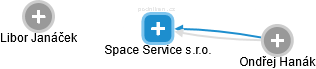 Space Service s.r.o. - obrázek vizuálního zobrazení vztahů obchodního rejstříku