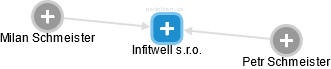 Infitwell s.r.o. - obrázek vizuálního zobrazení vztahů obchodního rejstříku