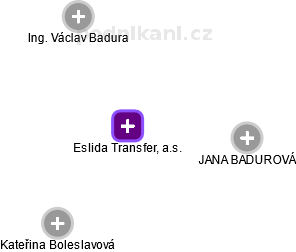 Eslida Transfer, a.s. - obrázek vizuálního zobrazení vztahů obchodního rejstříku
