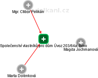 Společenství vlastníků pro dům Úvoz 203/64a, Brno - obrázek vizuálního zobrazení vztahů obchodního rejstříku