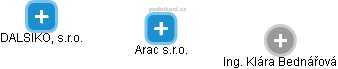 Arac s.r.o. - obrázek vizuálního zobrazení vztahů obchodního rejstříku