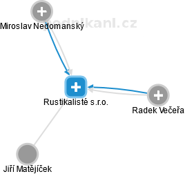 Rustikalisté s.r.o. - obrázek vizuálního zobrazení vztahů obchodního rejstříku