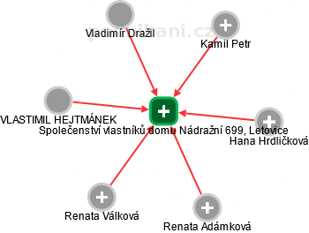 Společenství vlastníků domu Nádražní 699, Letovice - obrázek vizuálního zobrazení vztahů obchodního rejstříku
