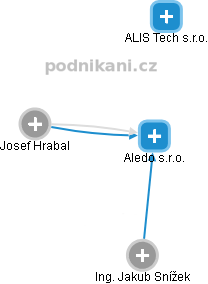 Aledo s.r.o. - obrázek vizuálního zobrazení vztahů obchodního rejstříku