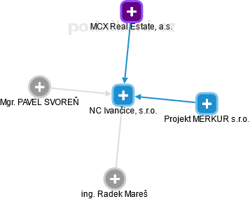 NC Ivančice, s.r.o. - obrázek vizuálního zobrazení vztahů obchodního rejstříku