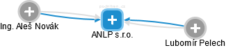 ANLP s.r.o. - obrázek vizuálního zobrazení vztahů obchodního rejstříku