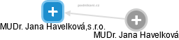 MUDr. Jana Havelková,s.r.o. - obrázek vizuálního zobrazení vztahů obchodního rejstříku
