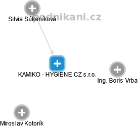 KAMIKO - HYGIENE CZ s.r.o. - obrázek vizuálního zobrazení vztahů obchodního rejstříku