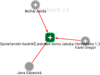 Společenství vlastníků jednotek domu Jakuba Obrovského 1,3 - obrázek vizuálního zobrazení vztahů obchodního rejstříku