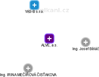 ALVEL, a.s. - obrázek vizuálního zobrazení vztahů obchodního rejstříku