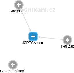 JOPEGA s.r.o. - obrázek vizuálního zobrazení vztahů obchodního rejstříku