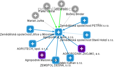 Agropork CZ, spol. s r.o. - obrázek vizuálního zobrazení vztahů obchodního rejstříku