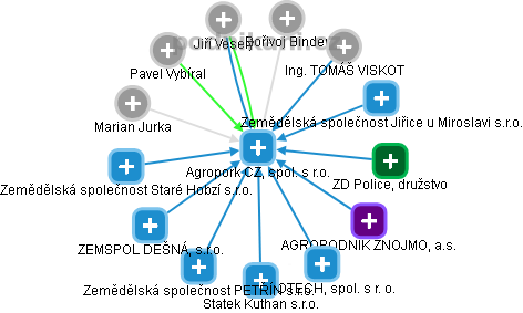 Agropork CZ, spol. s r.o. - obrázek vizuálního zobrazení vztahů obchodního rejstříku