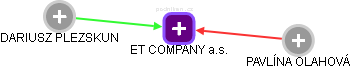 ET COMPANY a.s. - obrázek vizuálního zobrazení vztahů obchodního rejstříku