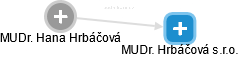 MUDr. Hrbáčová s.r.o. - obrázek vizuálního zobrazení vztahů obchodního rejstříku