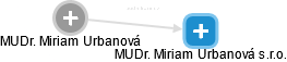 MUDr. Miriam Urbanová s.r.o. - obrázek vizuálního zobrazení vztahů obchodního rejstříku