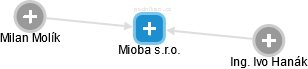 Mioba s.r.o. - obrázek vizuálního zobrazení vztahů obchodního rejstříku
