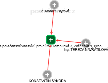 Společenství vlastníků pro dům Olomoucká 2, Zvěřinova 1, Brno - obrázek vizuálního zobrazení vztahů obchodního rejstříku