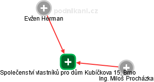 Společenství vlastníků pro dům Kubíčkova 15, Brno - obrázek vizuálního zobrazení vztahů obchodního rejstříku