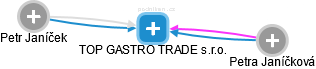 TOP GASTRO TRADE s.r.o. - obrázek vizuálního zobrazení vztahů obchodního rejstříku