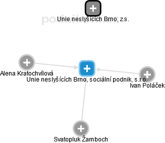 Unie neslyšících Brno, sociální podnik, s.r.o. - obrázek vizuálního zobrazení vztahů obchodního rejstříku
