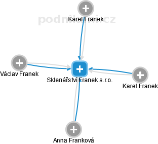 Sklenářství Franek s.r.o. - obrázek vizuálního zobrazení vztahů obchodního rejstříku