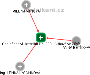 Společenství vlastníků č.p. 800, Kvítková ve Zlíně - obrázek vizuálního zobrazení vztahů obchodního rejstříku
