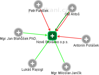Nové Slovácko o.p.s. - obrázek vizuálního zobrazení vztahů obchodního rejstříku