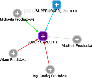 JOKER GAMES a.s. - obrázek vizuálního zobrazení vztahů obchodního rejstříku