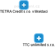 TTC unlimited s.r.o. - obrázek vizuálního zobrazení vztahů obchodního rejstříku