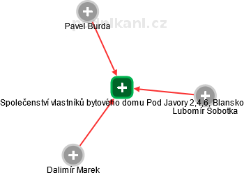 Společenství vlastníků bytového domu Pod Javory 2,4,6, Blansko - obrázek vizuálního zobrazení vztahů obchodního rejstříku