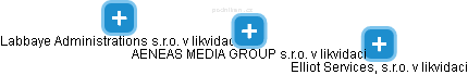 AENEAS MEDIA GROUP s.r.o. v likvidaci - obrázek vizuálního zobrazení vztahů obchodního rejstříku