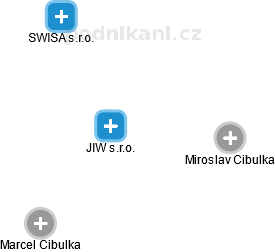 JIW s.r.o. - obrázek vizuálního zobrazení vztahů obchodního rejstříku
