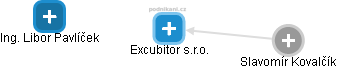Excubitor s.r.o. - obrázek vizuálního zobrazení vztahů obchodního rejstříku
