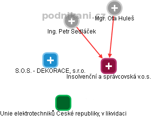 Insolvenční a správcovská v.o.s. - obrázek vizuálního zobrazení vztahů obchodního rejstříku