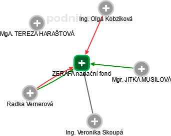 ZERAFA nadační fond - obrázek vizuálního zobrazení vztahů obchodního rejstříku