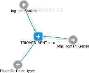 TRIOMED-RENT, s.r.o. - obrázek vizuálního zobrazení vztahů obchodního rejstříku