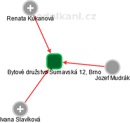 Bytové družstvo Šumavská 12, Brno - obrázek vizuálního zobrazení vztahů obchodního rejstříku